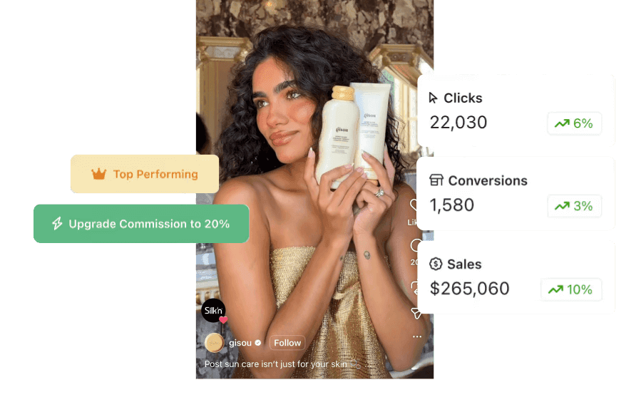 Person holding skincare products, surrounded by performance stats: Clicks 22,030 (+6%), Conversions 1,580 (+3%), Sales $265,060 (+10%).