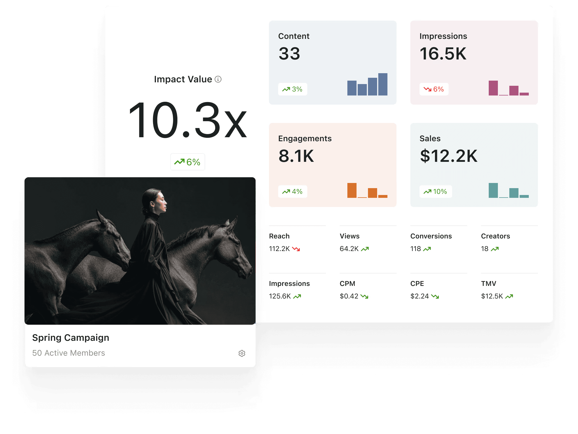 Dashboard displaying marketing metrics like content, impressions, engagements, and sales, alongside an image of a person leading two horses.